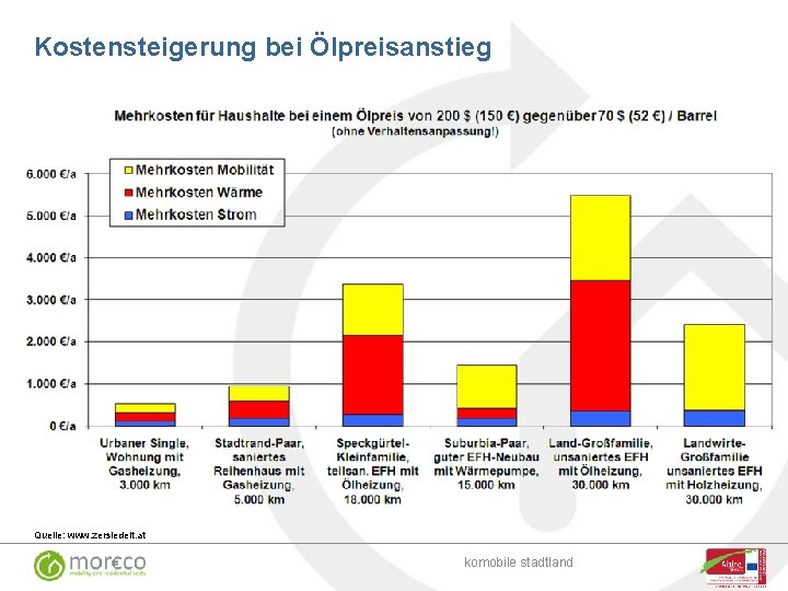 Kostensteigerung bei Ölpreisanstieg Quelle: www. zersiedelt. at komobile stadtland 