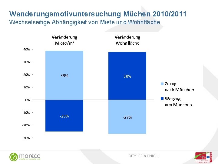 Wanderungsmotivuntersuchung Müchen 2010/2011 Wechselseitige Abhängigkeit von Miete und Wohnfläche CITY OF MUNICH 