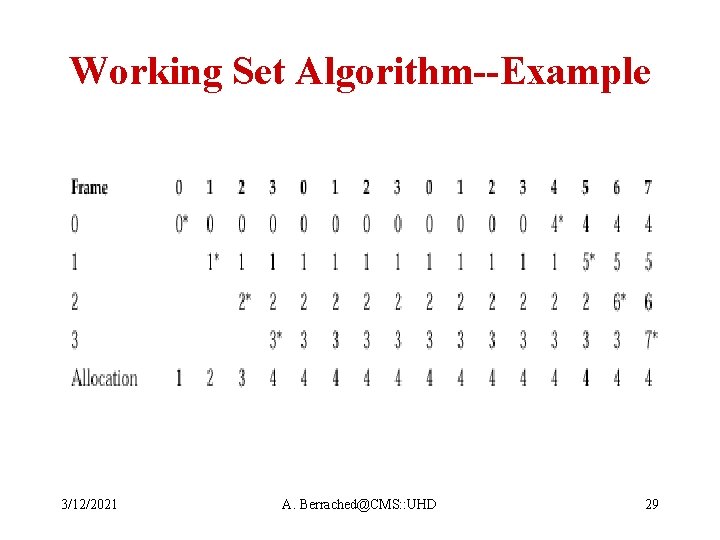 Working Set Algorithm--Example 3/12/2021 A. Berrached@CMS: : UHD 29 