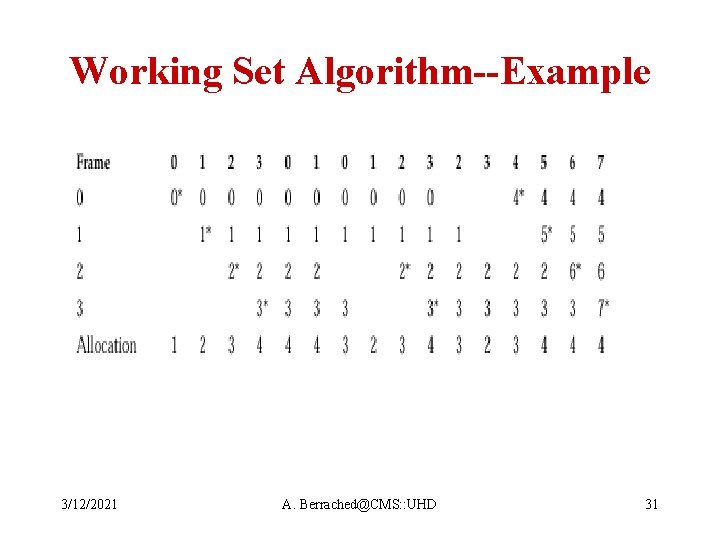Working Set Algorithm--Example 3/12/2021 A. Berrached@CMS: : UHD 31 