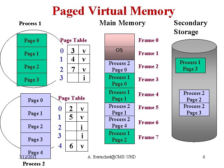 Paged Virtual Memory Main Memory Process 1 Page 0 Page 1 Page 2 Page