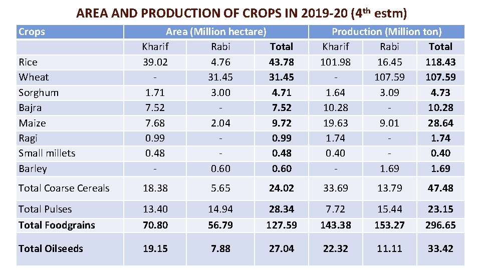 AREA AND PRODUCTION OF CROPS IN 2019 -20 (4 th estm) Crops Rice Wheat