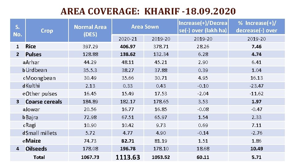 AREA COVERAGE: KHARIF -18. 09. 2020 S. No. Crop Normal Area (DES) Area Sown