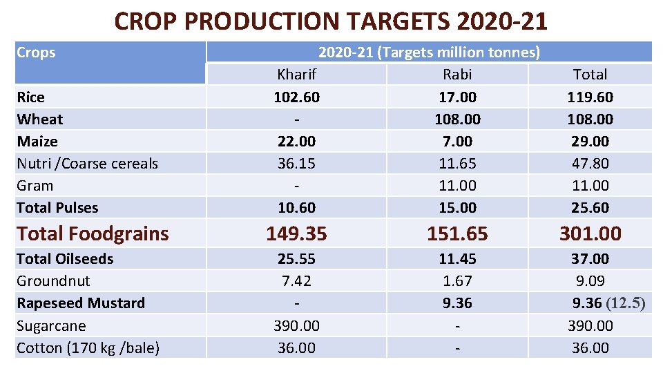 CROP PRODUCTION TARGETS 2020 -21 Crops Rice Wheat Maize Nutri /Coarse cereals Gram Total