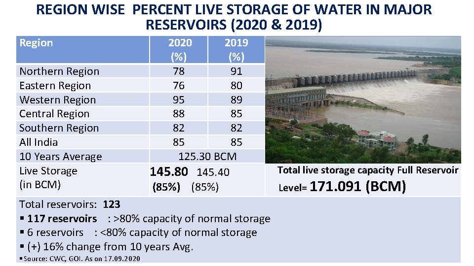 REGION WISE PERCENT LIVE STORAGE OF WATER IN MAJOR RESERVOIRS (2020 & 2019) Region