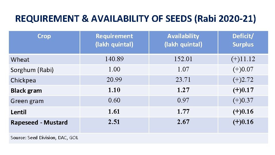 REQUIREMENT & AVAILABILITY OF SEEDS (Rabi 2020 -21) Crop Wheat Sorghum (Rabi) Chickpea Black