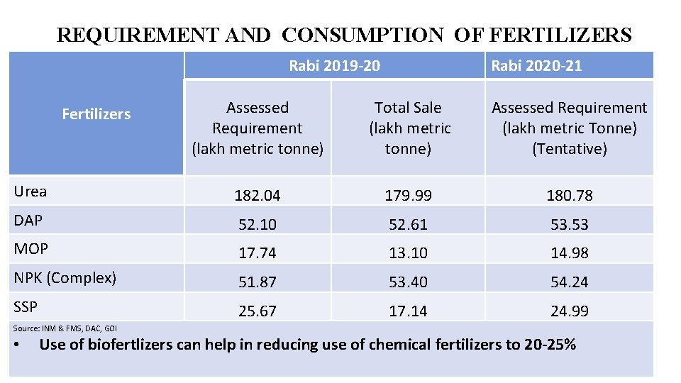 REQUIREMENT AND CONSUMPTION OF FERTILIZERS Rabi 2019 -20 Rabi 2020 -21 Assessed Requirement (lakh