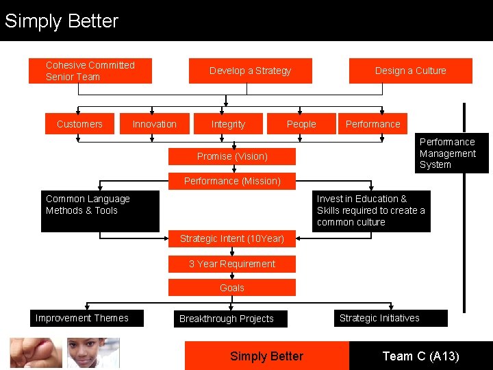 Simply Better Cohesive Committed Senior Team Customers Innovation Develop a Strategy Integrity People Design