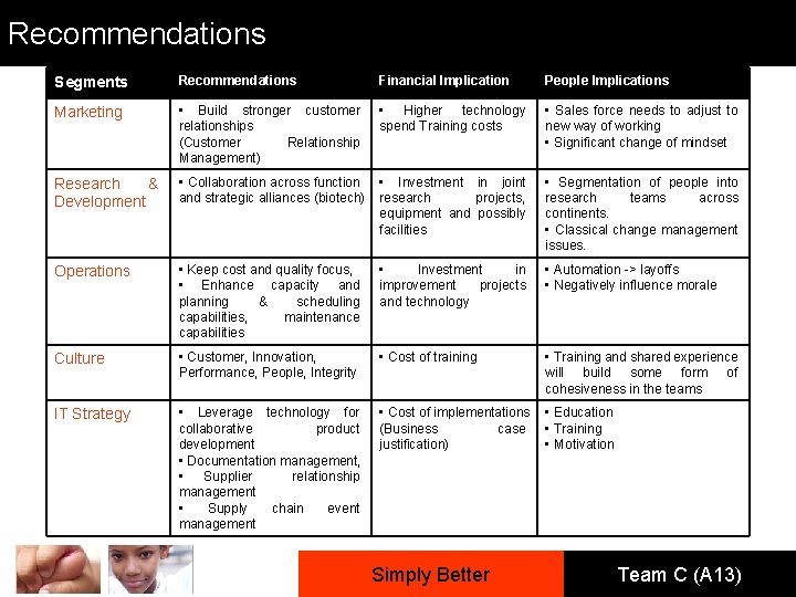 Recommendations Segments Recommendations Financial Implication People Implications Marketing • Build stronger customer relationships (Customer