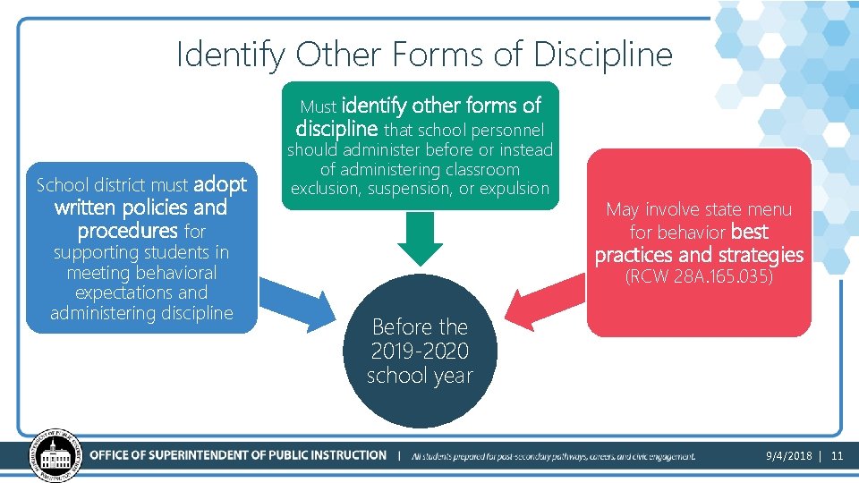 Identify Other Forms of Discipline School district must adopt written policies and procedures for