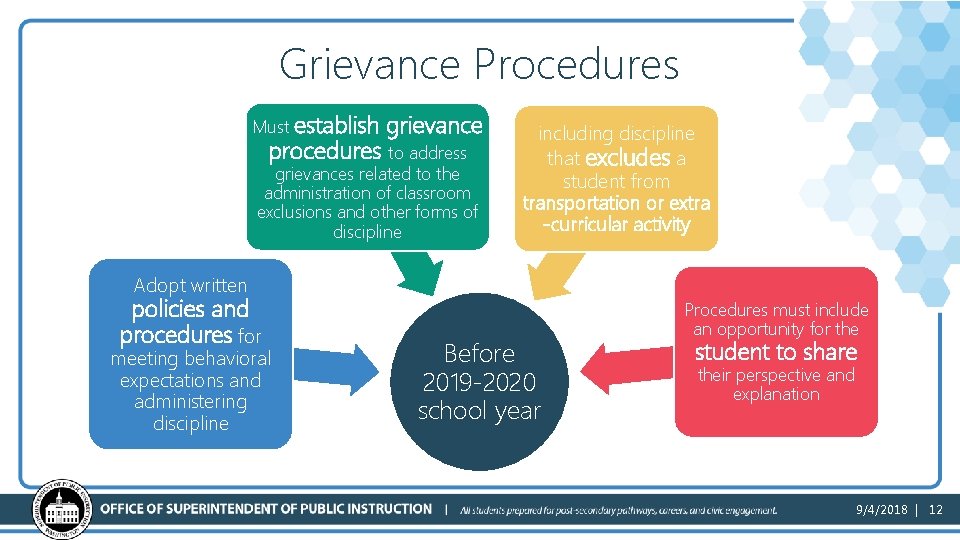 Grievance Procedures Must establish grievance procedures to address grievances related to the administration of