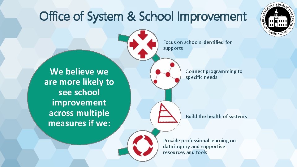 Office of System & School Improvement Focus on schools identified for supports We believe