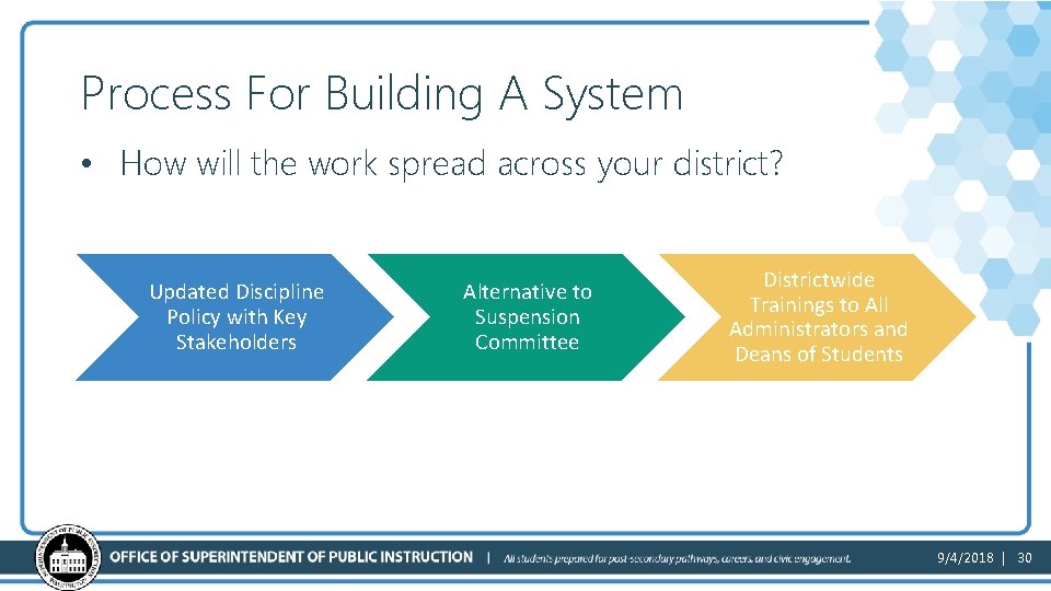 Process For Building A System • How will the work spread across your district?