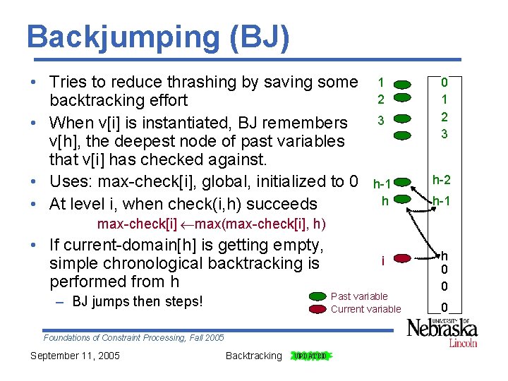 Backjumping (BJ) • Tries to reduce thrashing by saving some backtracking effort • When