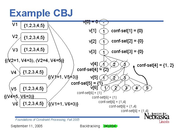 Example CBJ V 1 V 2 V 3 v[0] = 0 {1, 2, 3,