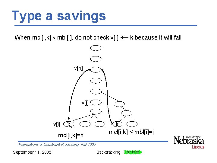 Type a savings When mcl[i, k] < mbl[i], do not check v[i] k because