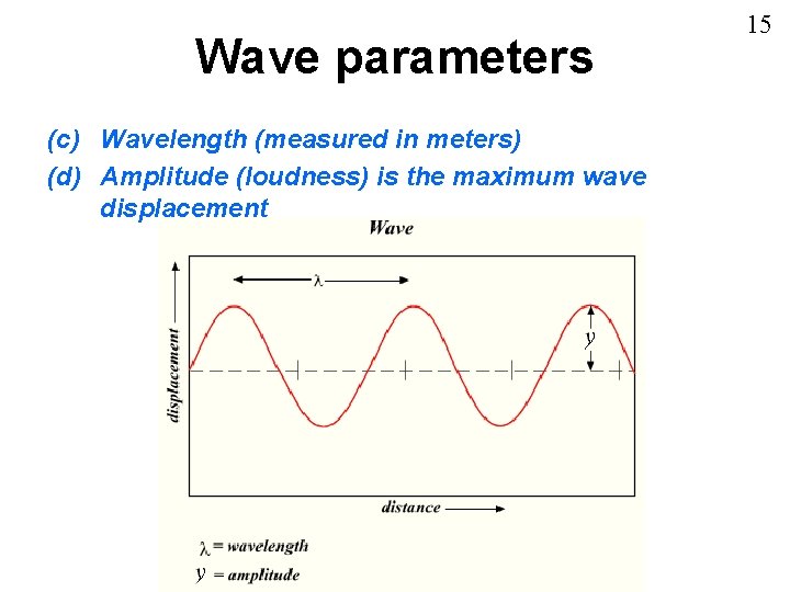 Wave parameters (c) Wavelength (measured in meters) (d) Amplitude (loudness) is the maximum wave