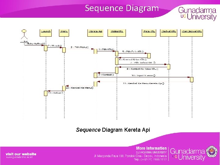 Sequence Diagram Kereta Api 