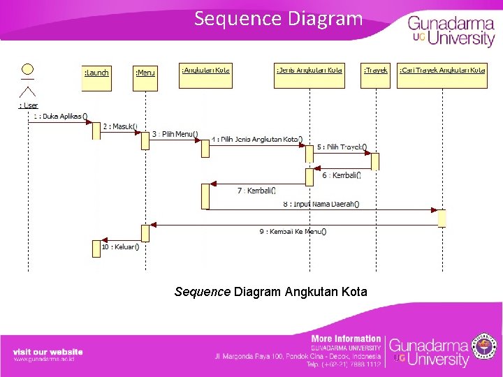 Sequence Diagram Angkutan Kota 