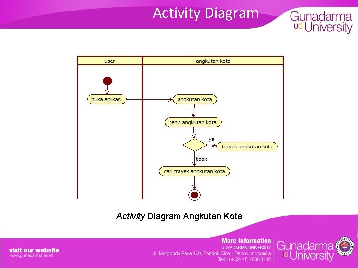 Activity Diagram Angkutan Kota 