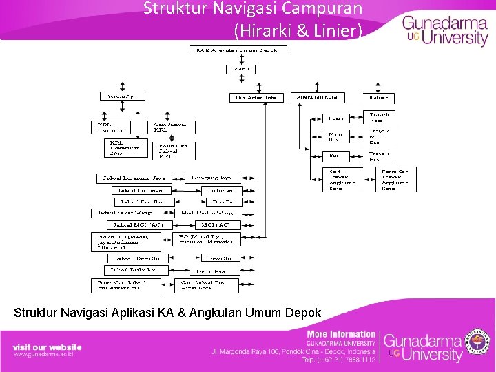 Struktur Navigasi Campuran (Hirarki & Linier) Struktur Navigasi Aplikasi KA & Angkutan Umum Depok