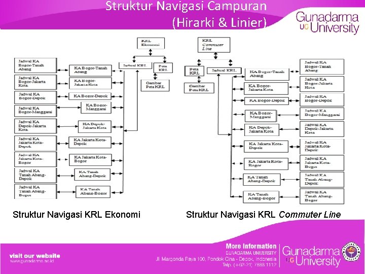 Struktur Navigasi Campuran (Hirarki & Linier) Struktur Navigasi KRL Ekonomi Struktur Navigasi KRL Commuter
