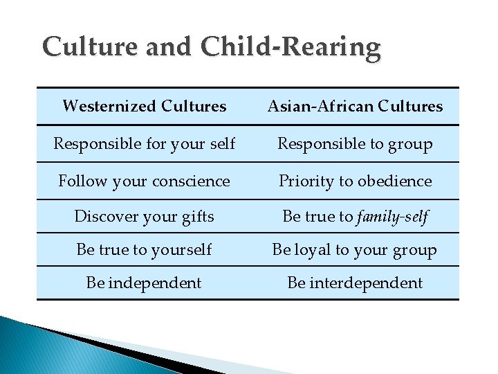 Culture and Child-Rearing Westernized Cultures Asian-African Cultures Responsible for your self Responsible to group