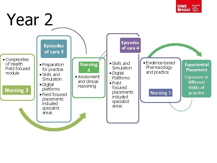 Year 2 Episodes of care 4 Episodes of care 3 • Complexities of Health