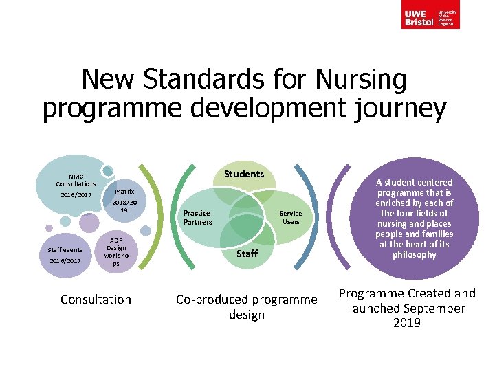 New Standards for Nursing programme development journey NMC Consultations 2016/2017 Staff events 2016/2017 Students