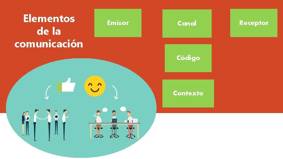 Elementos de la comunicación Emisor Canal Código Contexto Receptor 