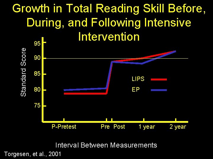 Standard Score Growth in Total Reading Skill Before, During, and Following Intensive Intervention 95
