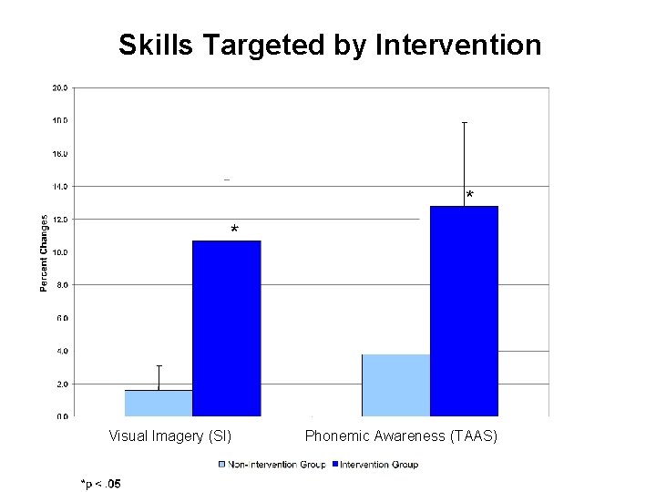 Skills Targeted by Intervention Visual Imagery (SI) Phonemic Awareness (TAAS) 