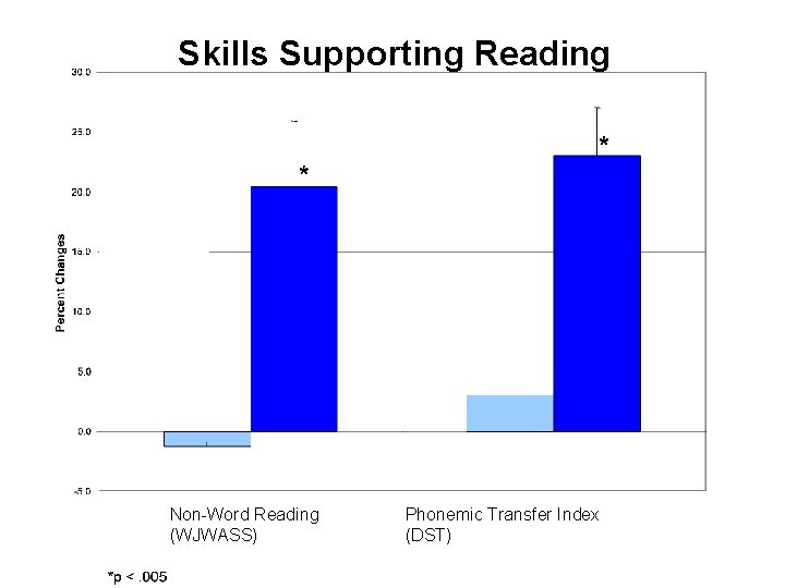 Skills Supporting Reading Non-Word Reading (WJWASS) Phonemic Transfer Index (DST) 