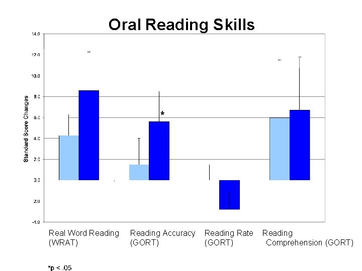 Oral Reading Skills Real Word Reading Accuracy Reading Rate Reading (WRAT) (GORT) Comprehension (GORT)