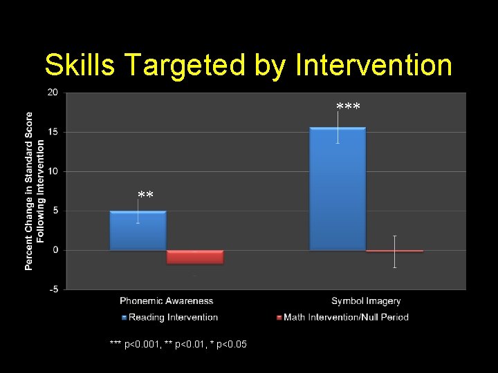 Skills Targeted by Intervention *** ** *** p<0. 001, ** p<0. 01, * p<0.