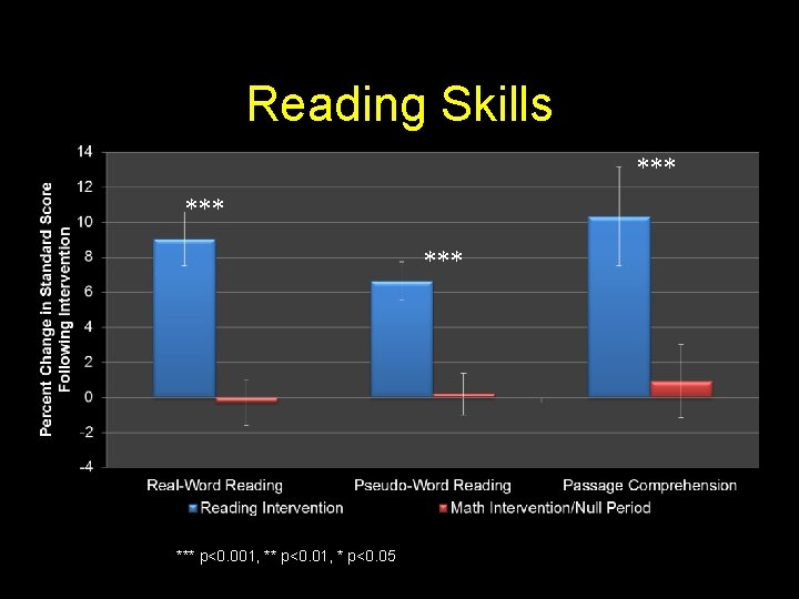 Reading Skills *** *** p<0. 001, ** p<0. 01, * p<0. 05 
