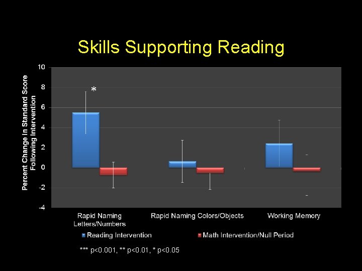 Skills Supporting Reading * *** p<0. 001, ** p<0. 01, * p<0. 05 