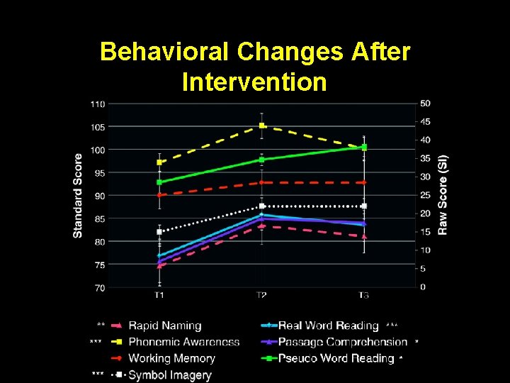 Behavioral Changes After Intervention 