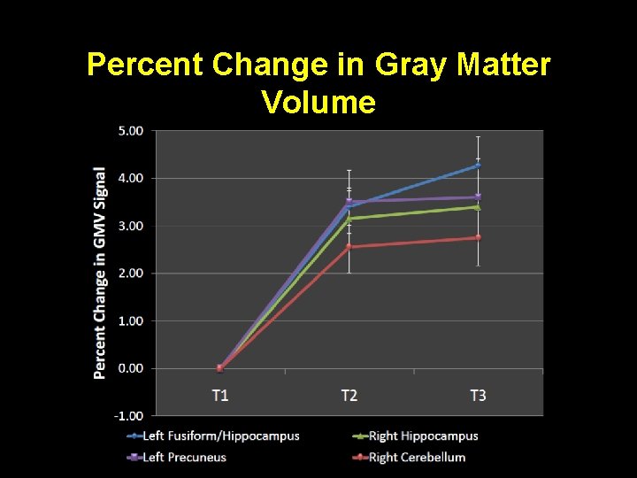 Percent Change in Gray Matter Volume 
