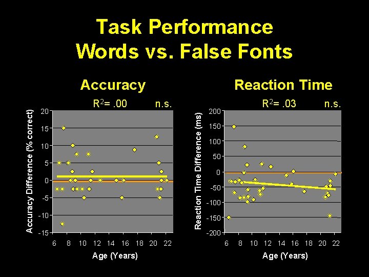 Task Performance Words vs. False Fonts Reaction Time R 2=. 00 n. s. 20