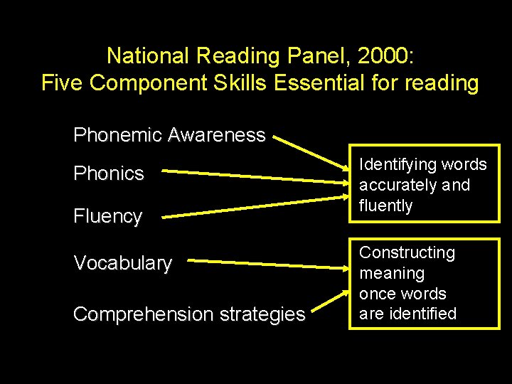 National Reading Panel, 2000: Five Component Skills Essential for reading Phonemic Awareness Phonics Fluency