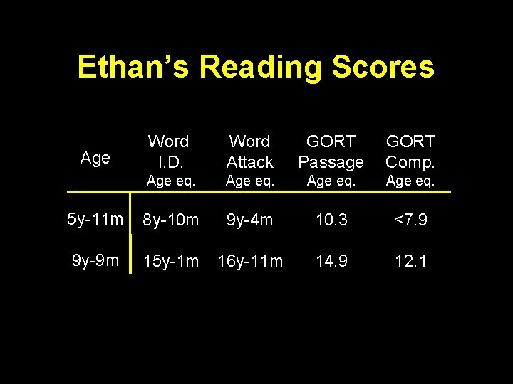 Ethan’s Reading Scores Word I. D. Word Attack GORT Passage GORT Comp. Age eq.