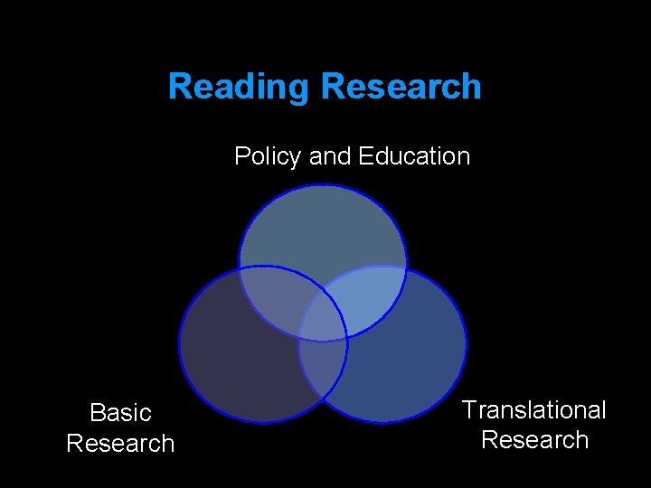 Reading Research Policy and Education Basic Research Translational Research 