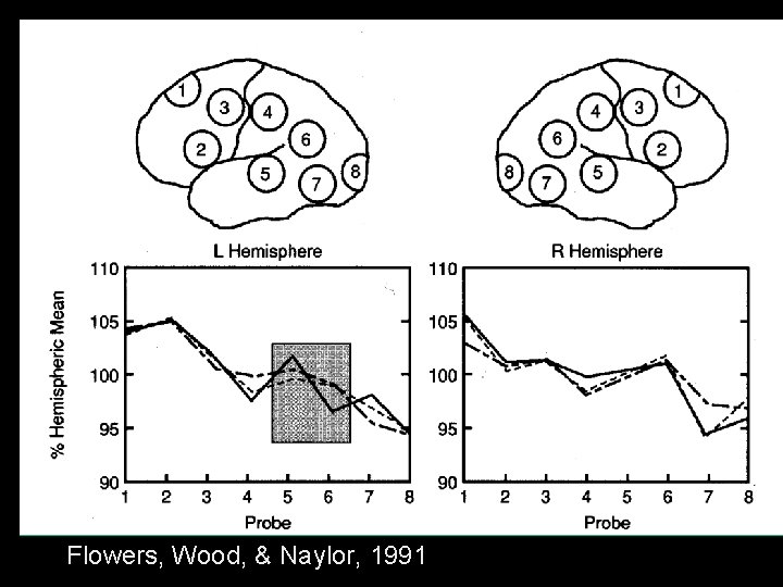 Flowers, Wood, & Naylor, 1991 