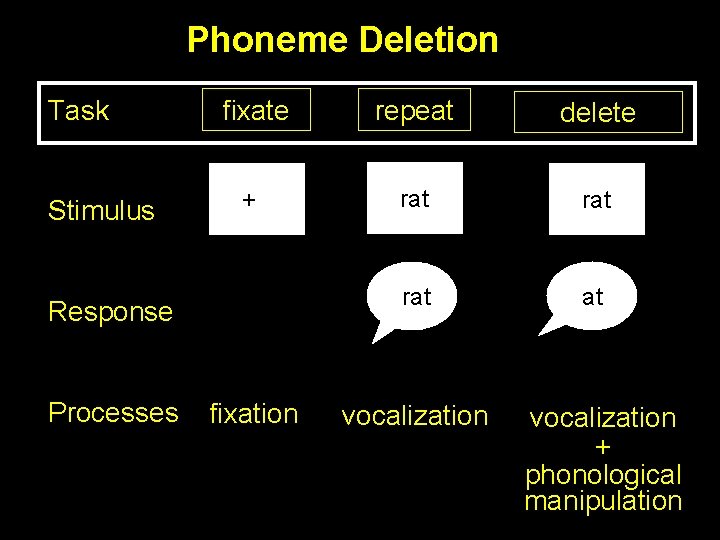  Phoneme Deletion TASK Task Stimulus fixate repeat delete + rat rat Response Processes
