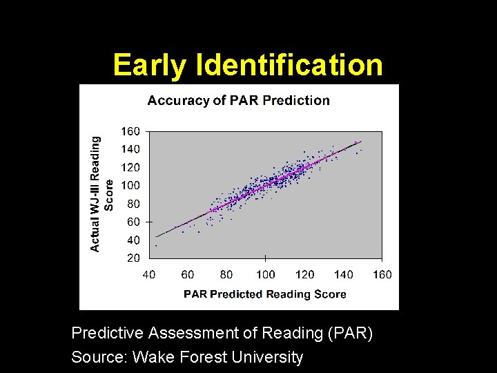 Early Identification Predictive Assessment of Reading (PAR) Source: Wake Forest University 