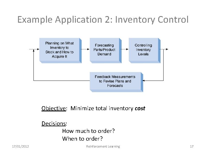 Example Application 2: Inventory Control Objective: Minimize total inventory cost Decisions: How much to