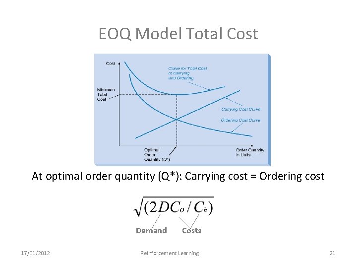 EOQ Model Total Cost At optimal order quantity (Q*): Carrying cost = Ordering cost