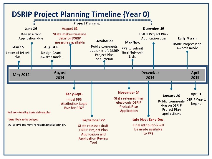 DSRIP Project Planning Timeline (Year 0) Project Planning June 26 August 31 December 16