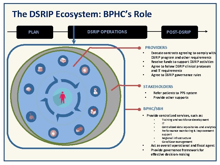 The DSRIP Ecosystem: BPHC’s Role PLAN DSRIP OPERATIONS POST-DSRIP PROVIDERS Execute contracts agreeing to